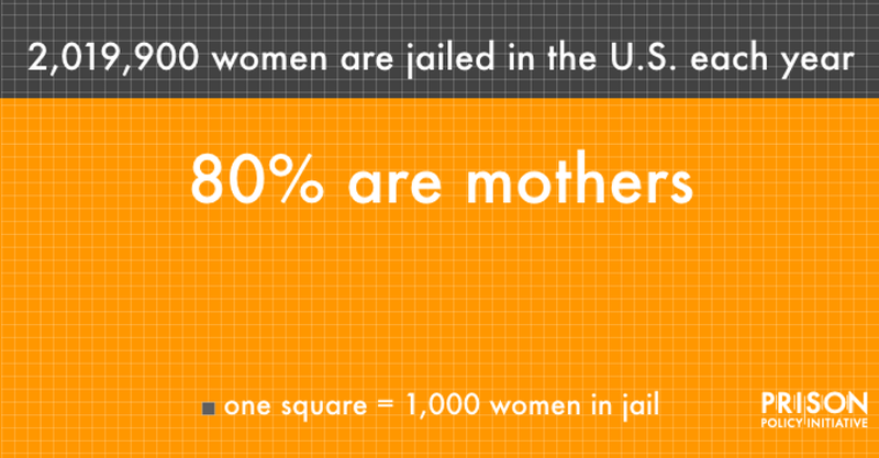 Prisons and jails will separate millions of mothers from their children in 2022 | Prison Policy Initiative