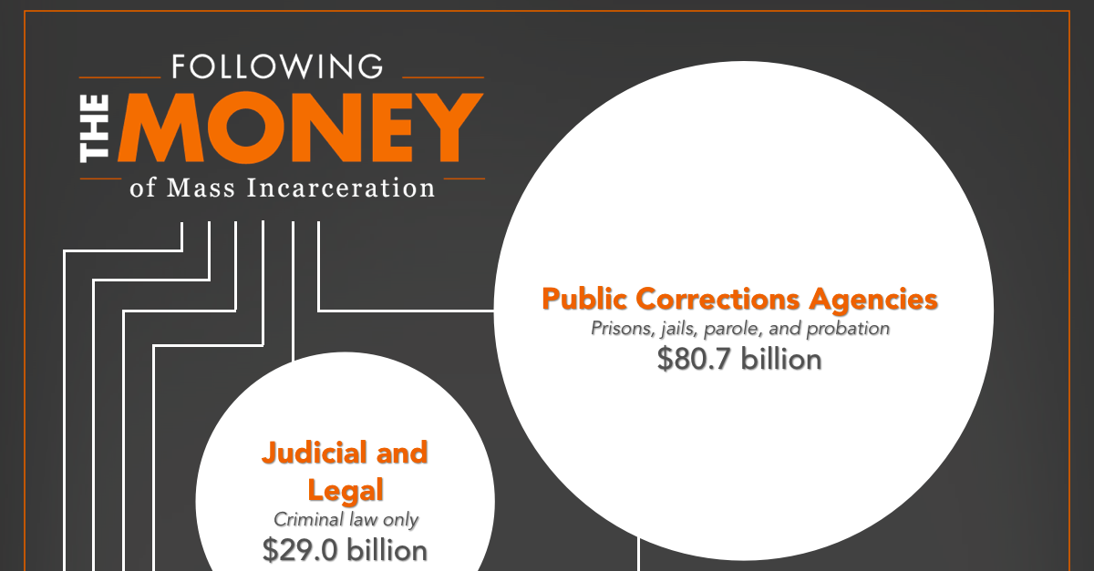 Following the Money of Mass Incarceration | Prison Policy Initiative