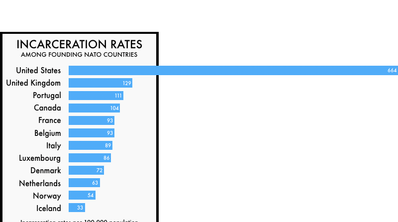 U.S. incarceration rate compared to that of other founding... | Prison Policy Initiative