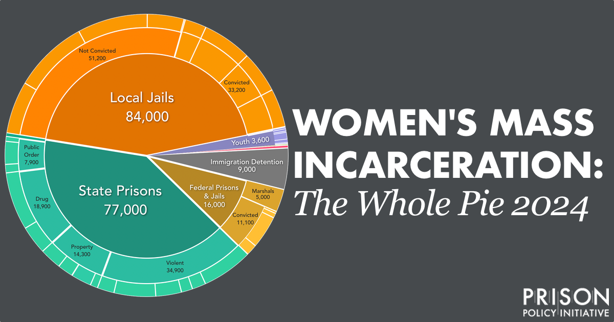New report, Women’s Mass Incarceration: The Whole Pie 2024, shows the size and scope of women’s incarceration in America | Prison Policy Initiative