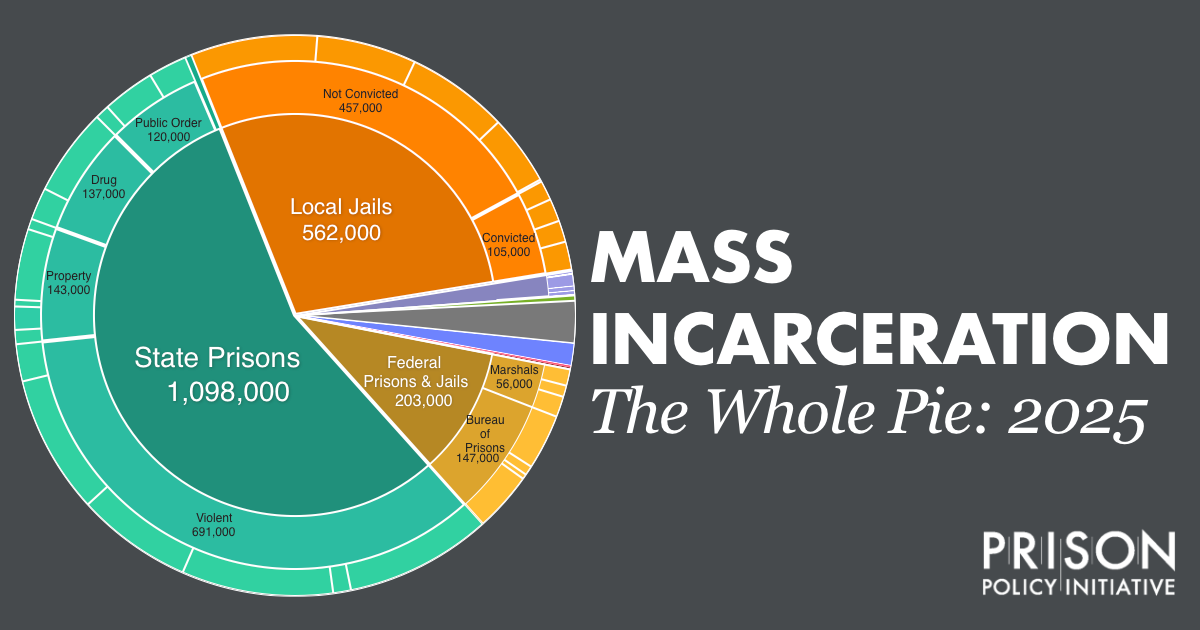 New report, Mass Incarceration: The Whole Pie 2025, shows prisons and jails continuing to lock up more people after a decade of consistent declines | Prison Policy Initiative