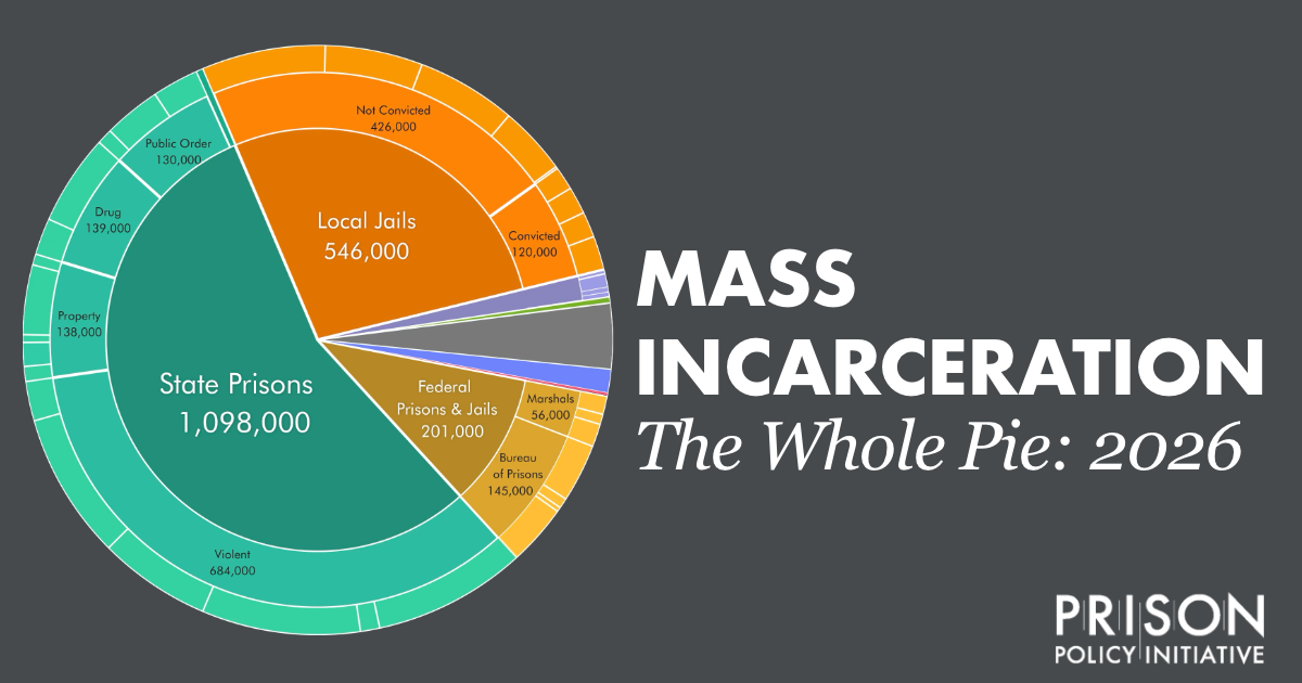 New Mass Incarceration: The Whole Pie report shows effects of Trump’s immigrant detention campaign on incarceration numbers | Prison Policy Initiative