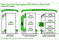 Affordable housing NYC | Low Income Tax Credit | AMI NYC