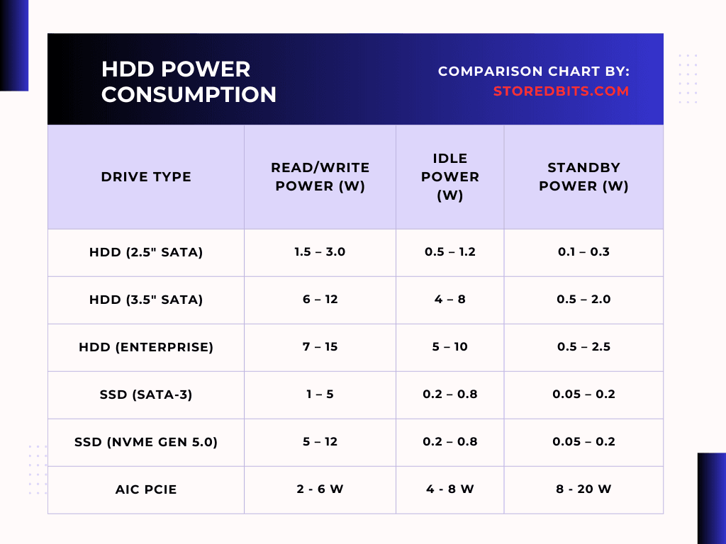 Hard Drive Power Consumption: A Comprehensive Guide