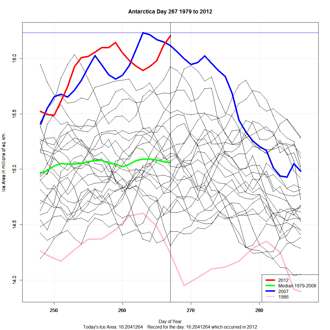 Antarctic Sea Ice Area 28,255.4 sq km short of an all time record – sunshine hours