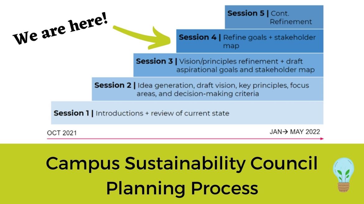 Campus Sustainability Council Planning Process Update - Office of Sustainability