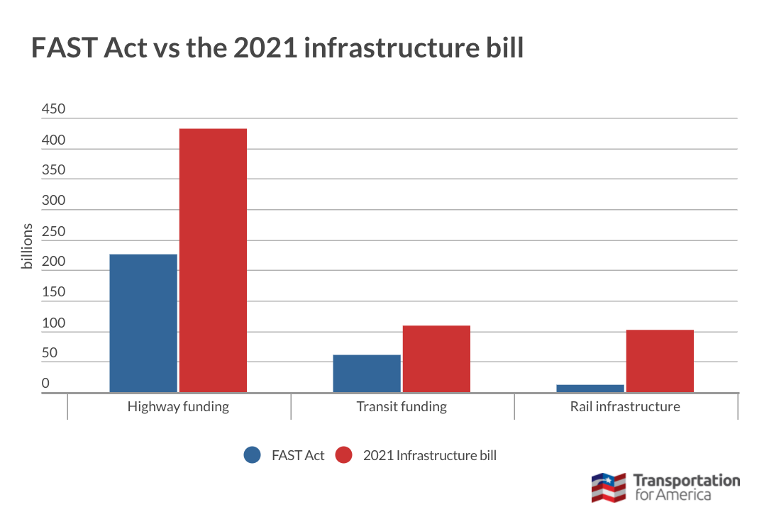 Show me the money: Financial breakdown of the infrastructure law - Transportation For America