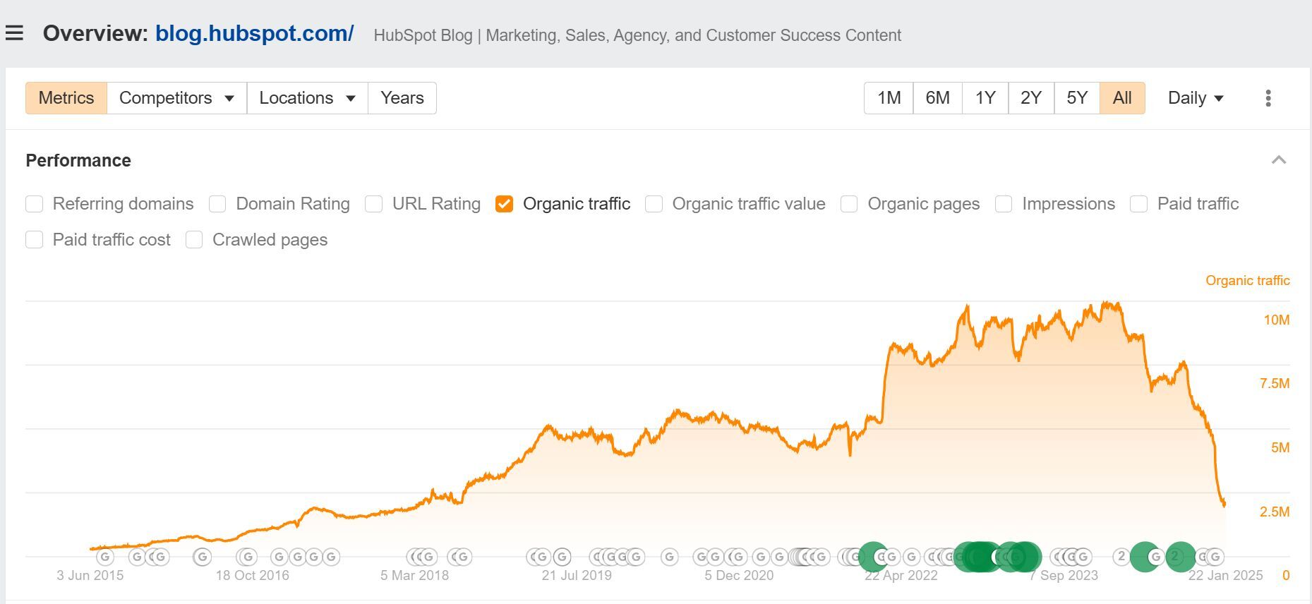 HubSpot’s SEO Tragedy: 80% of Traffic Wiped Out in 10 Months