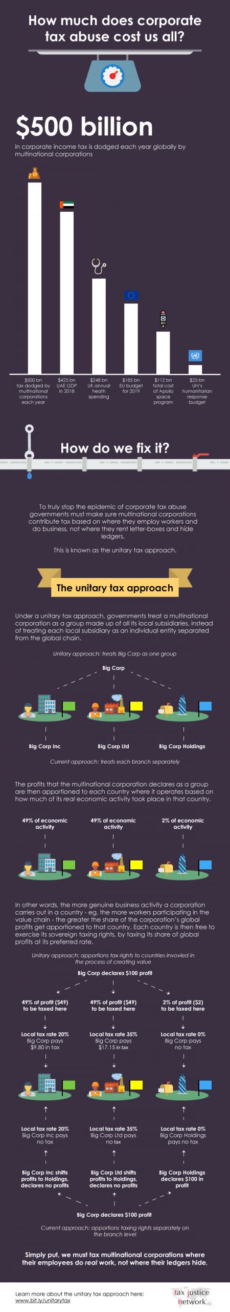 Unitary tax explained: infographic - Tax Justice Network