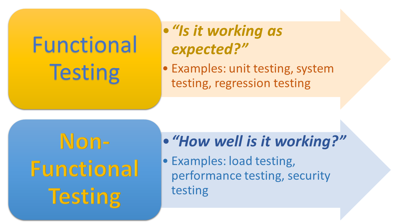 Functional Testing Types: An In-Depth Look - testRigor AI-Based Automated Testing Tool
