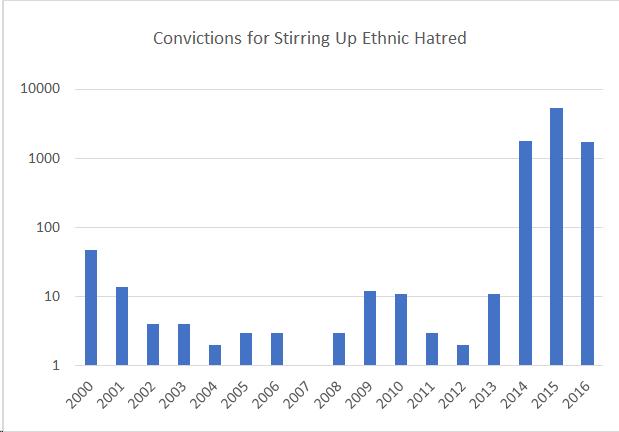 Criminal convictions for "stirring up ethnic hatred": startling statistics | The China Collection