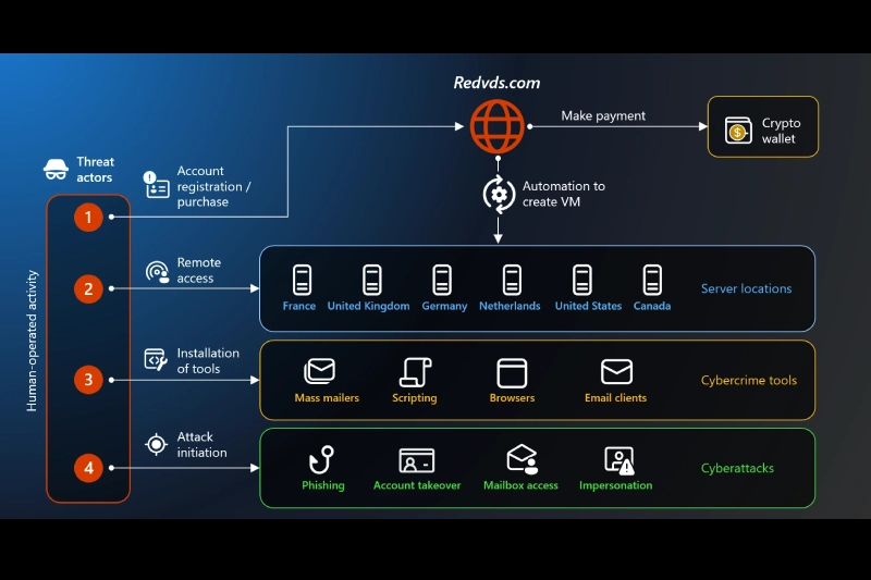 Microsoft Crushes Cybercrime Subscription Service RedVDS