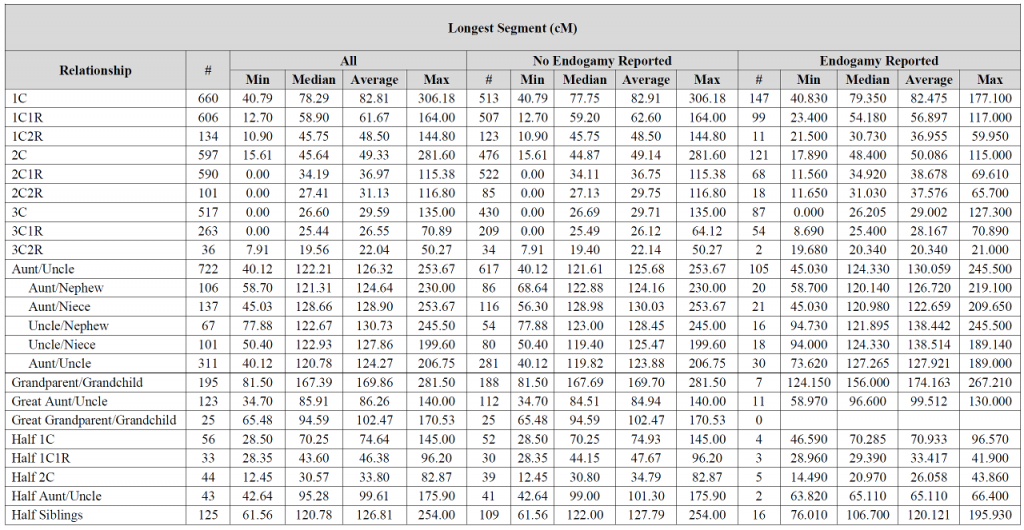 The Shared cM Project – Longest Shared Segment - The Genetic Genealogist