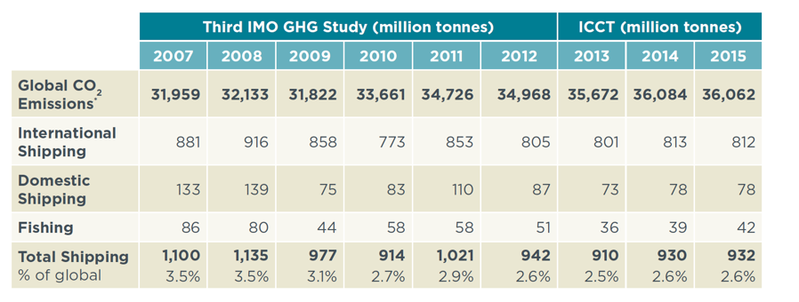 Study: Global shipping emissions rise as IMO meets to discuss climate action - International Council on Clean Transportation