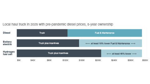 How much does an electric semi really cost? - International Council on Clean Transportation