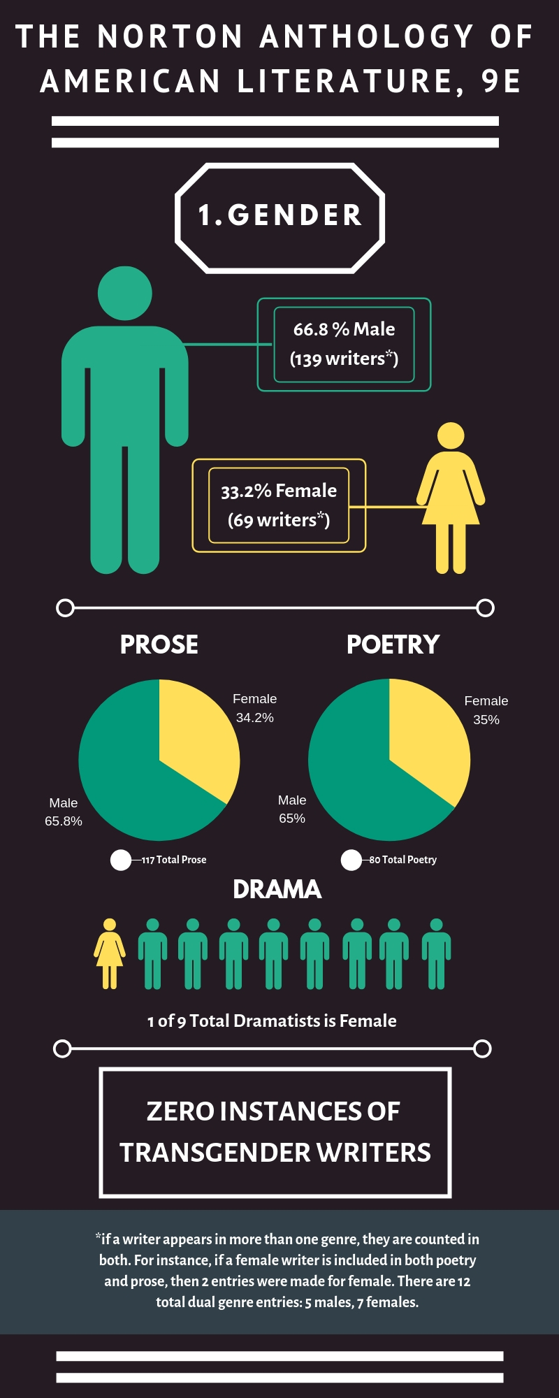 We Need to Talk About the Canon: Demographics in ‘The Norton Anthology' - The Millions