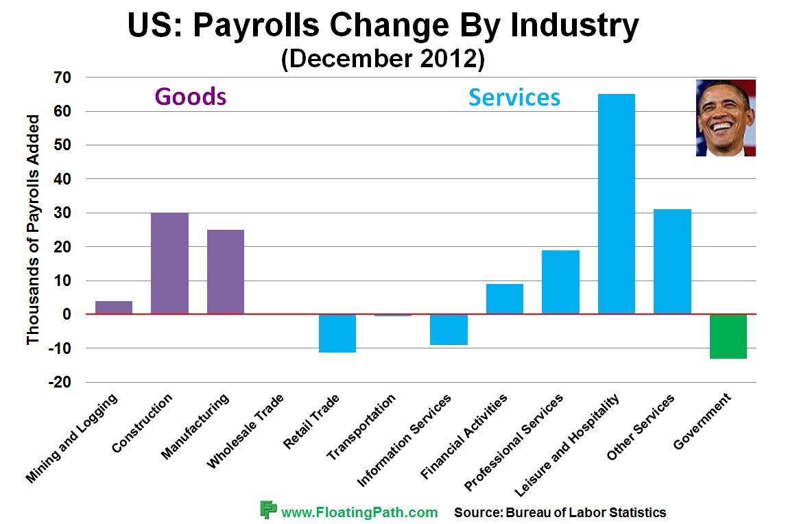 Chart o' the Day: December Payrolls by Industry - The Reformed Broker