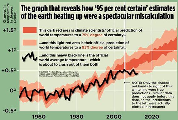 Global warming denial: Debunking misleading climate change claims by David Rose. | Interesting Things