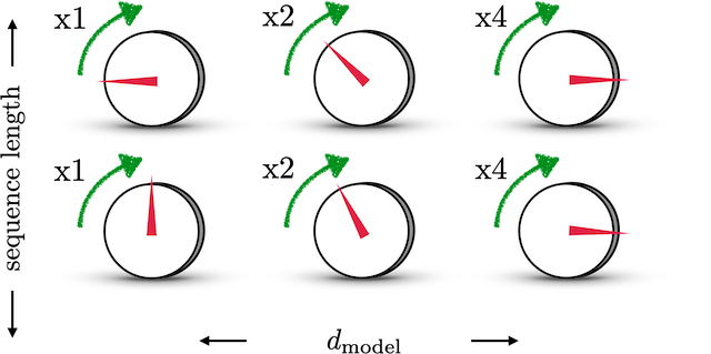 Master Positional Encoding: Part I | Towards Data Science