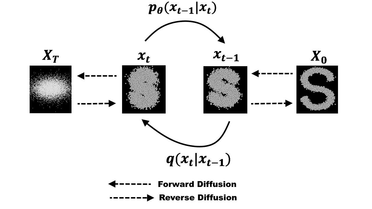 Diffusion Models Made Easy | Towards Data Science