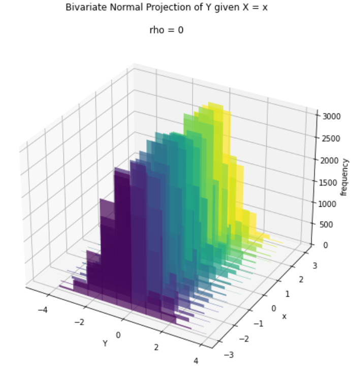 Must-Know in Statistics: The Bivariate Normal Projection Explained | Towards Data Science