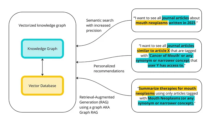 How to Implement Graph RAG Using Knowledge Graphs and Vector Databases | Towards Data Science