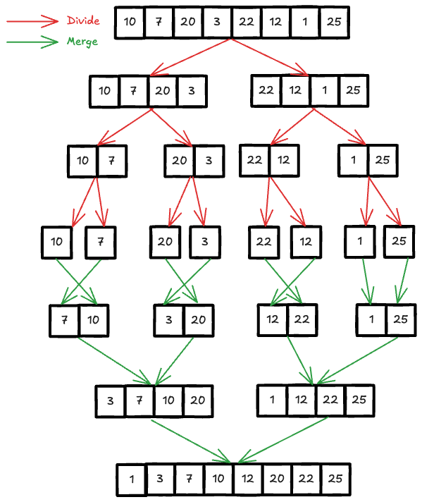 Merge Sort and the Interview - TruongTX aka Tony Tran