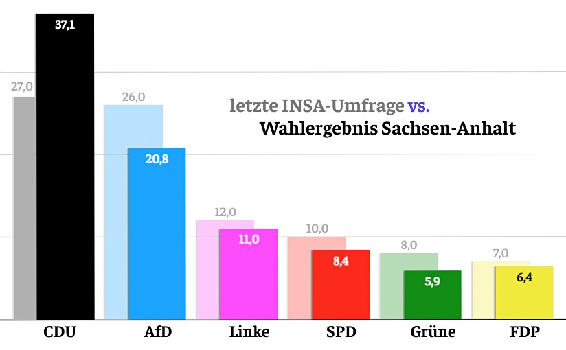 Wahlumfragen beeinflussen Wahlen. Der INSA-Chef sagt: Das ist auch gut so. | Übermedien