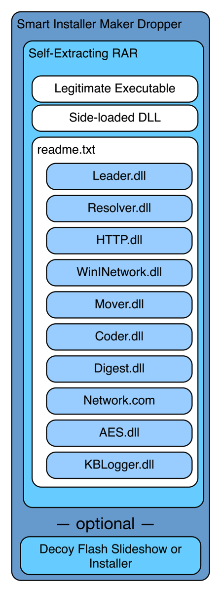 Bookworm Trojan: A Model of Modular Architecture