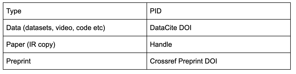 Persistent identifiers and discoverability - Figshare