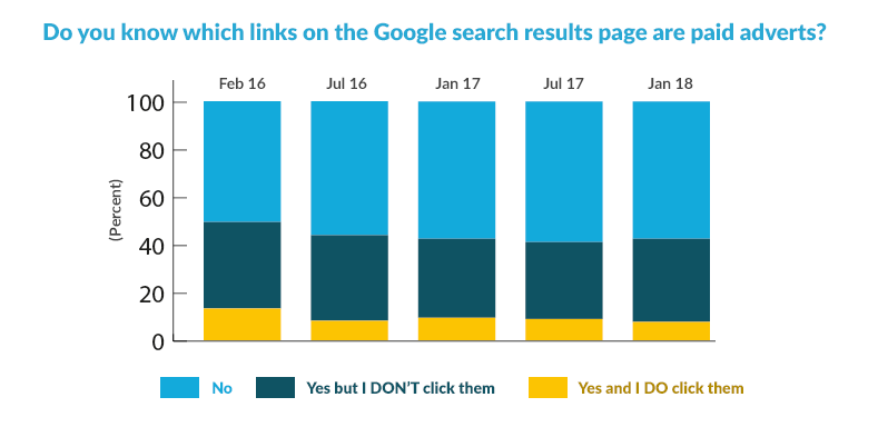 60% of People Still Don’t Recognise Google Paid Ads | Varn