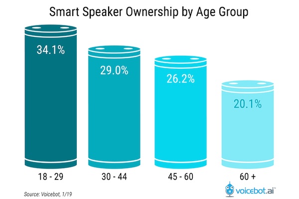 Voice Assistant Demographic Data - Young Consumers More Likely to Own Smart Speakers While Over 60 Bias Toward Alexa and Siri - Voicebot.ai