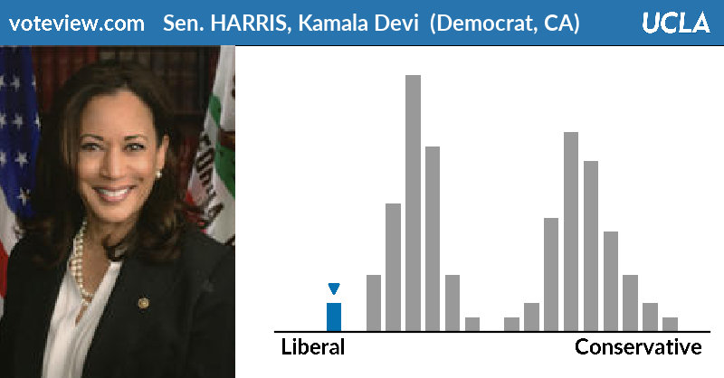 Voteview | Sen. HARRIS, Kamala Devi (Democrat, CA): Sen. HARRIS is more liberal than 98% of the 117th Senate, and more liberal than 96% of Democrats