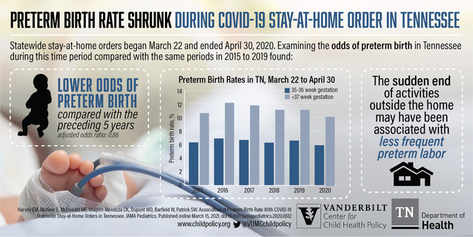 Preterm births in Tennessee decreased during pandemic - Vanderbilt Health News