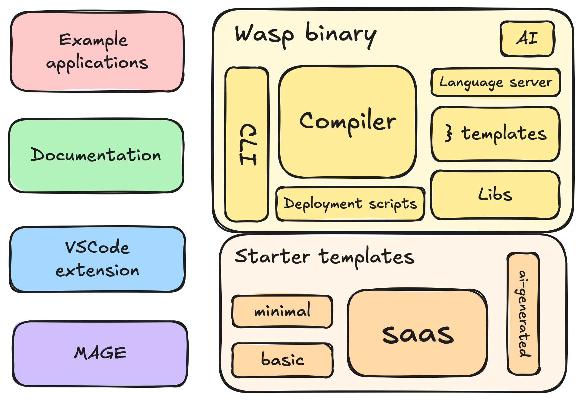 How we test a web framework | Wasp