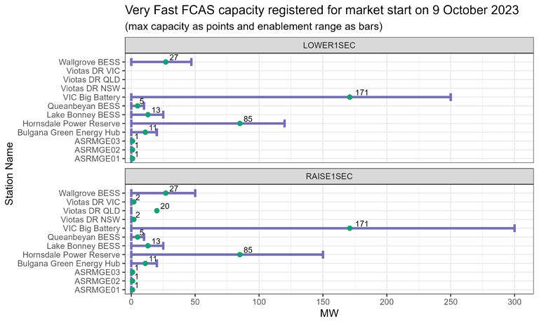 Very Fast Raise and Lower FCAS markets to start on 9 October 2023 - WattClarity