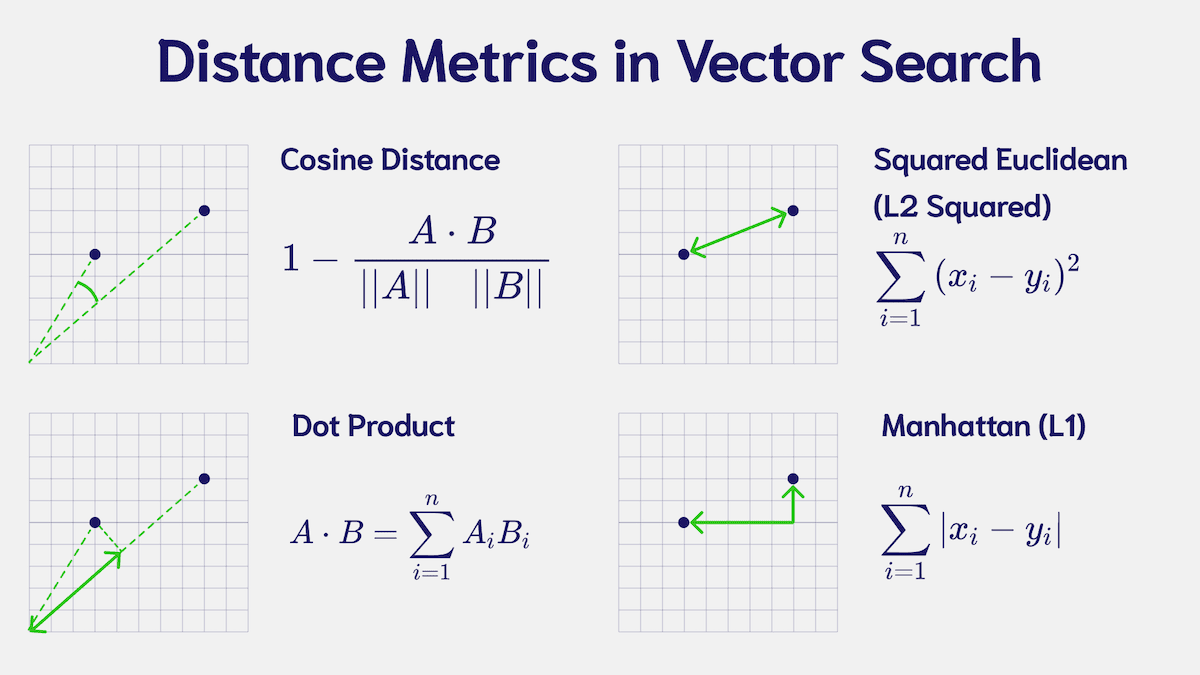 Distance Metrics in Vector Search | Weaviate