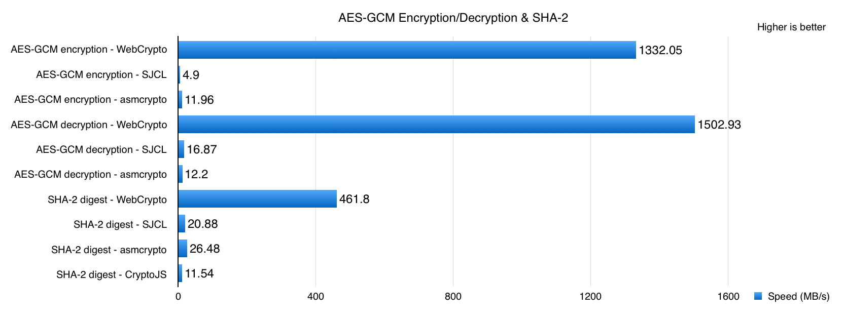 Update on Web Cryptography | WebKit