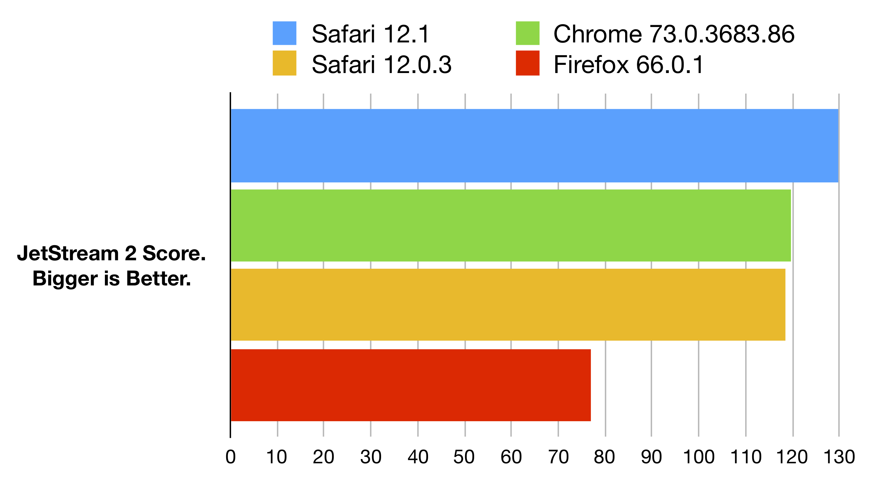 Introducing the JetStream 2 Benchmark Suite | WebKit