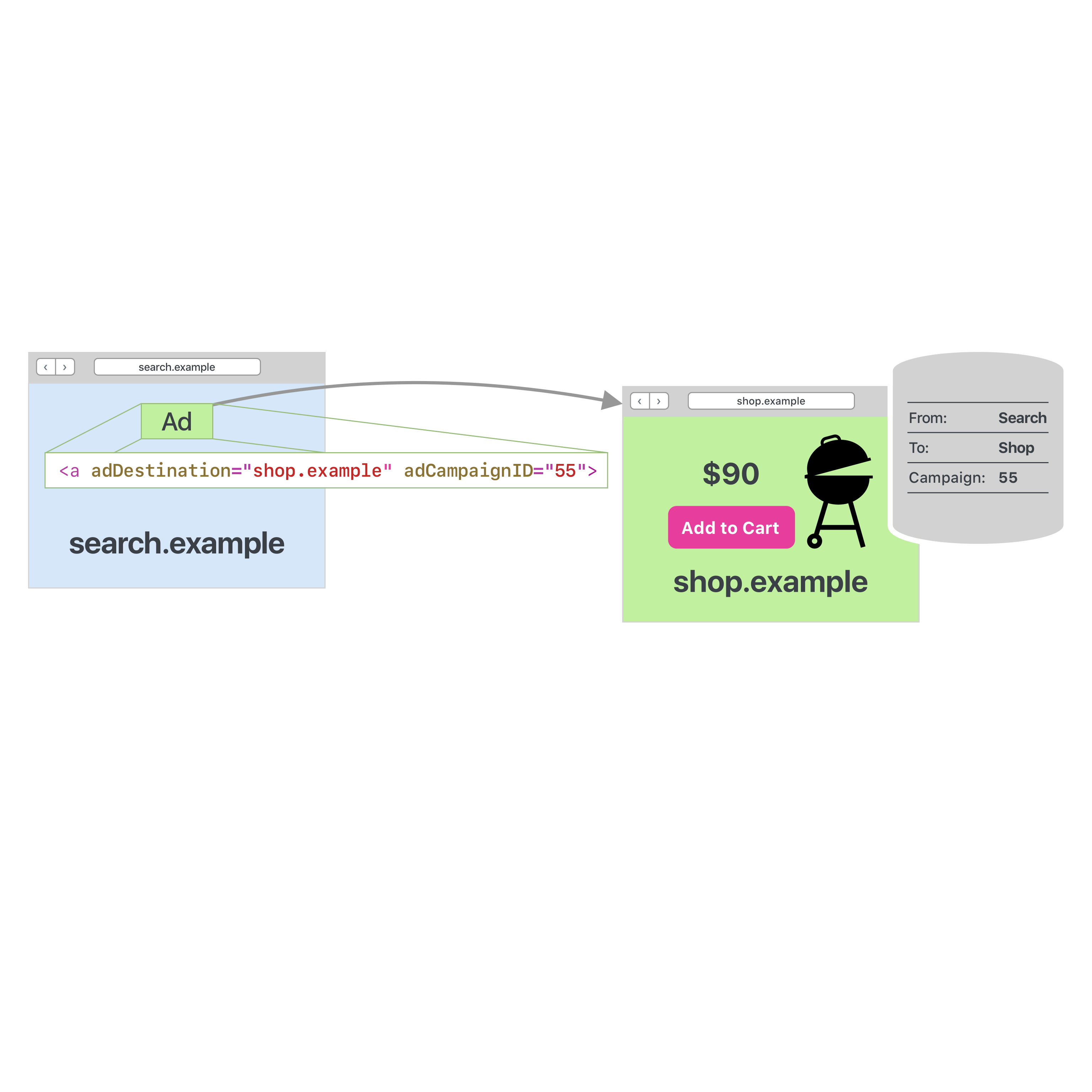 Privacy Preserving Ad Click Attribution For the Web | WebKit