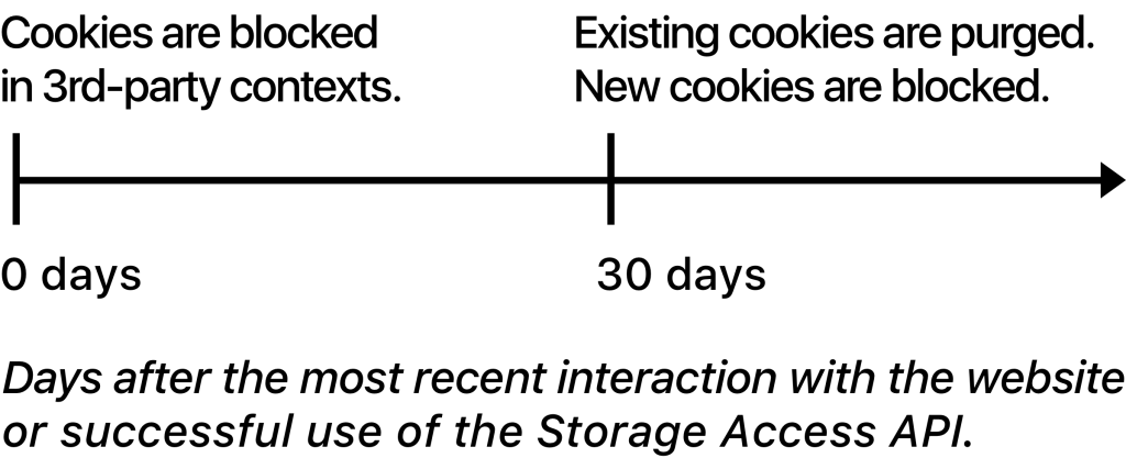 Intelligent Tracking Prevention 2.1 | WebKit
