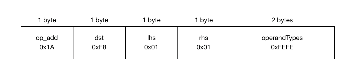 A New Bytecode Format for JavaScriptCore | WebKit