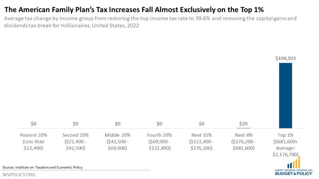Proposed Tax Increases in the American Families Plan Would Affect Only 0.1 Percent of West Virginians - West Virginia Center on Budget & Policy
