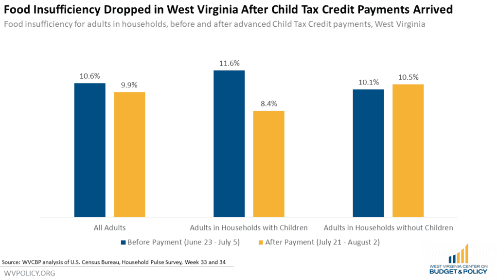Data Already Showing Positive Impacts of Child Tax Credit, Though More can be Done to Ensure Benefit Reaches All Children - West Virginia Center on Budget & Policy