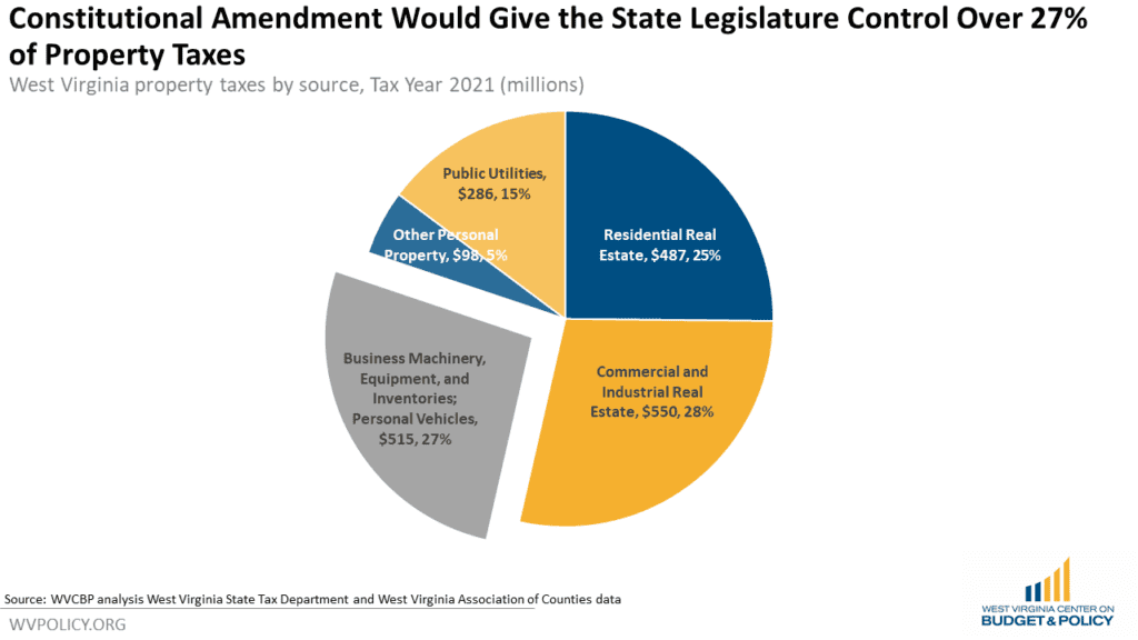 Property Tax Amendment Could Cost Schools and Local Governments $515 Million, Take Control Away from Local Governments and Voters - West Virginia Center on Budget & Policy