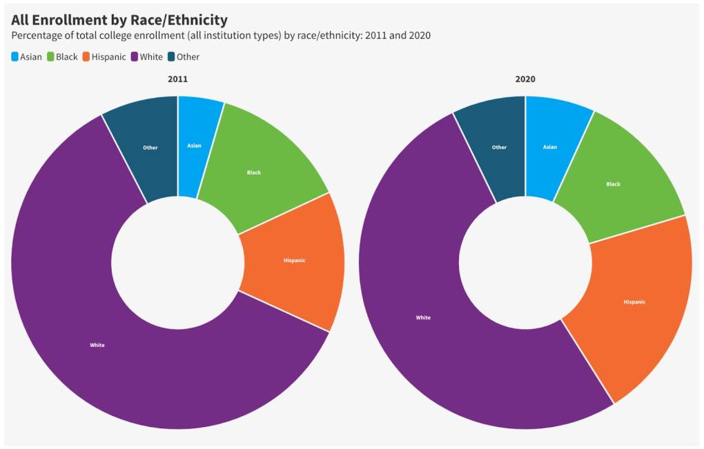 College completion rates are up for all Americans, but racial gaps persist | KQED