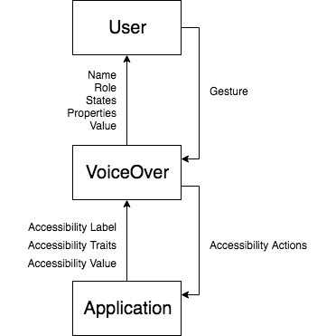 iOS Accessibility Properties: How They Relate to WCAG, and How to Correctly Use Them - 24 Accessibility