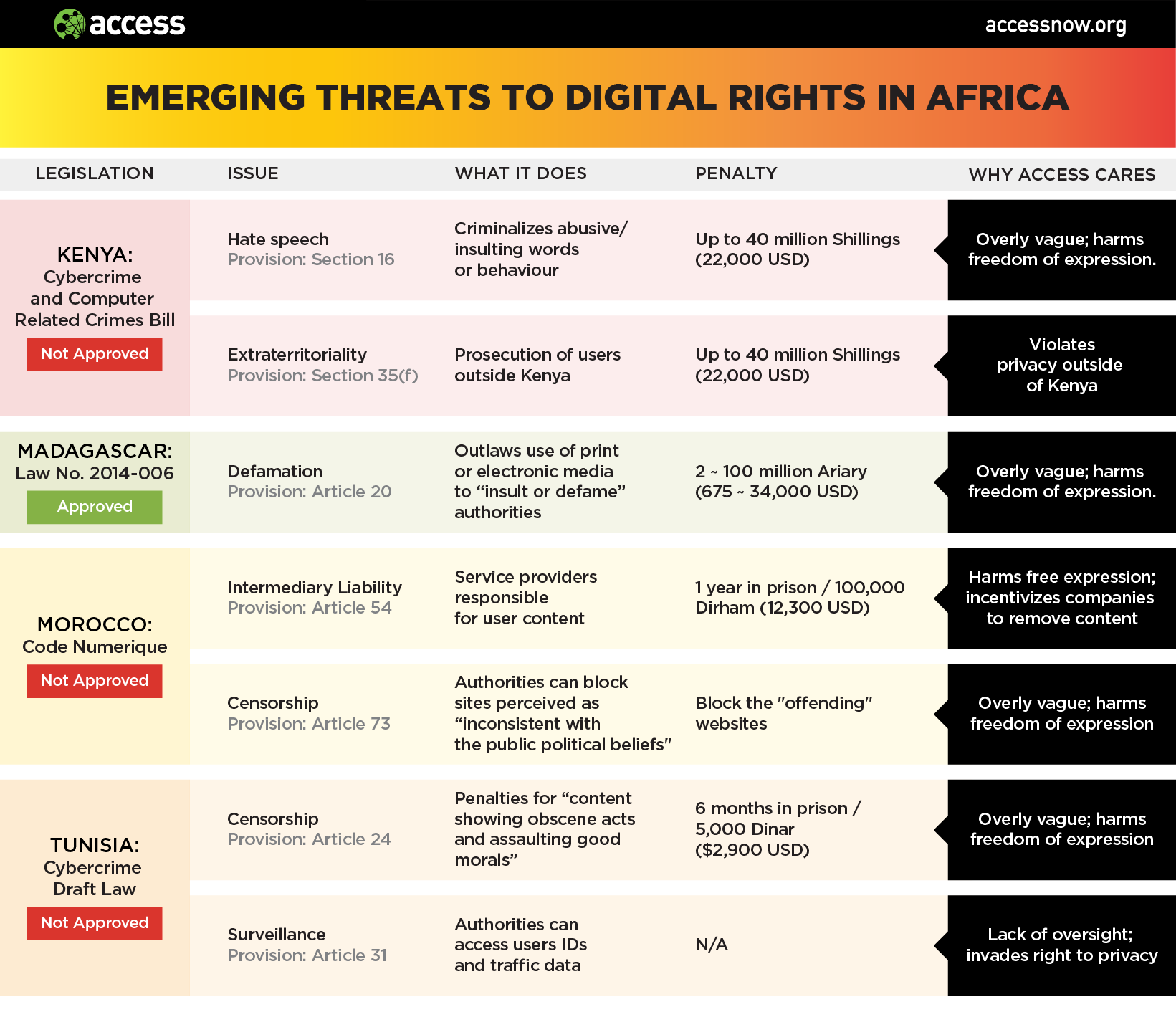 Emerging threats in cybersecurity and data protection legislation in African Union countries - Access Now
