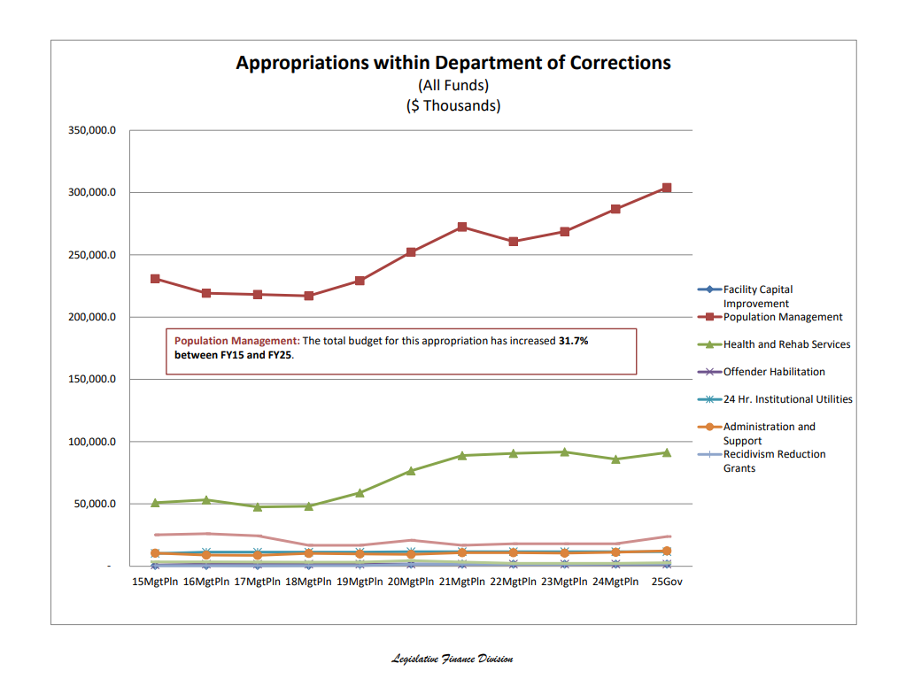 Pricey Prisons: Big budgets and the cost of keeping Alaskans incarcerated - ACLU of Alaska