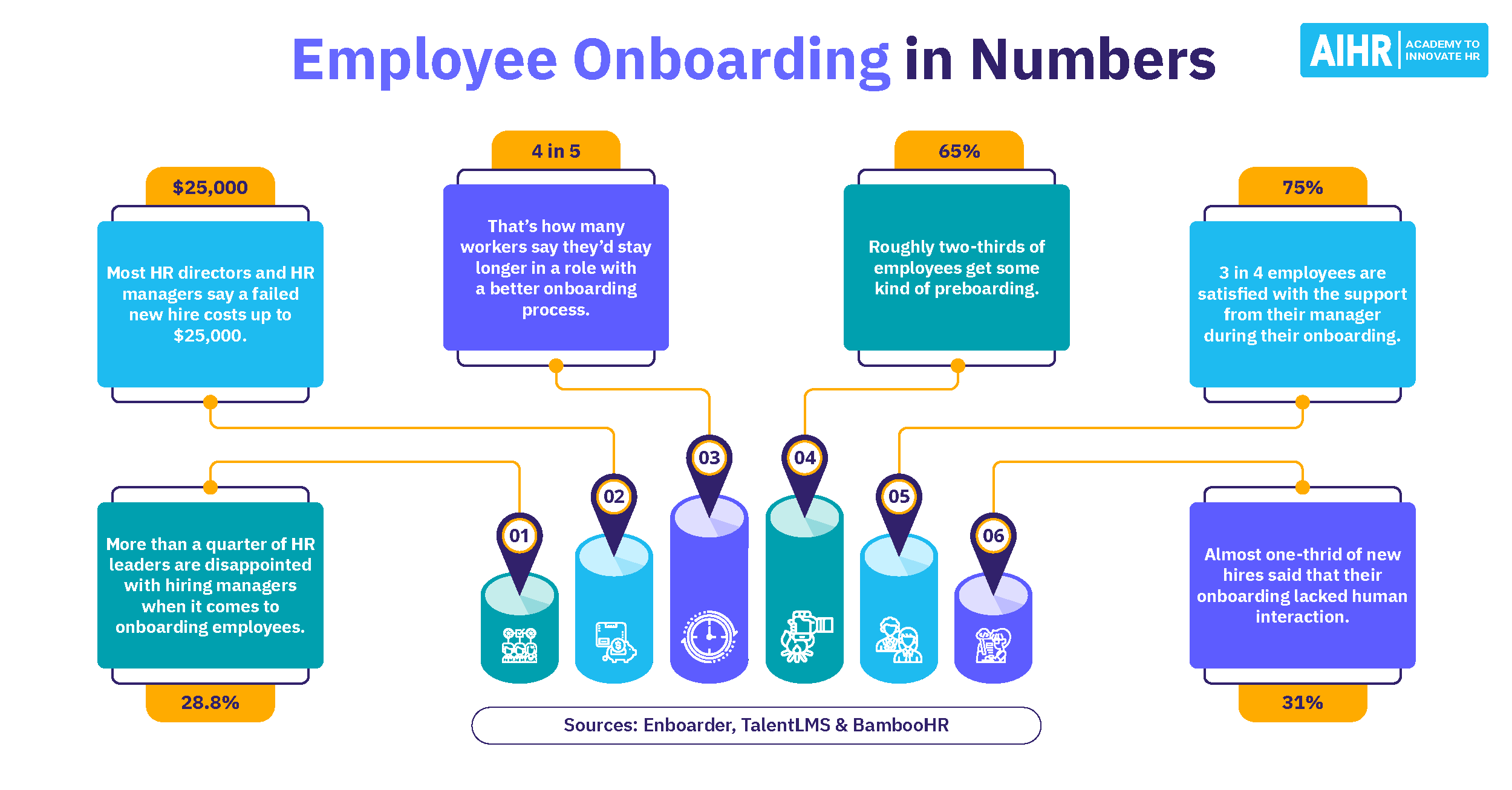 27+ Employee Onboarding Statistics You Must Know in 2026 - AIHR
